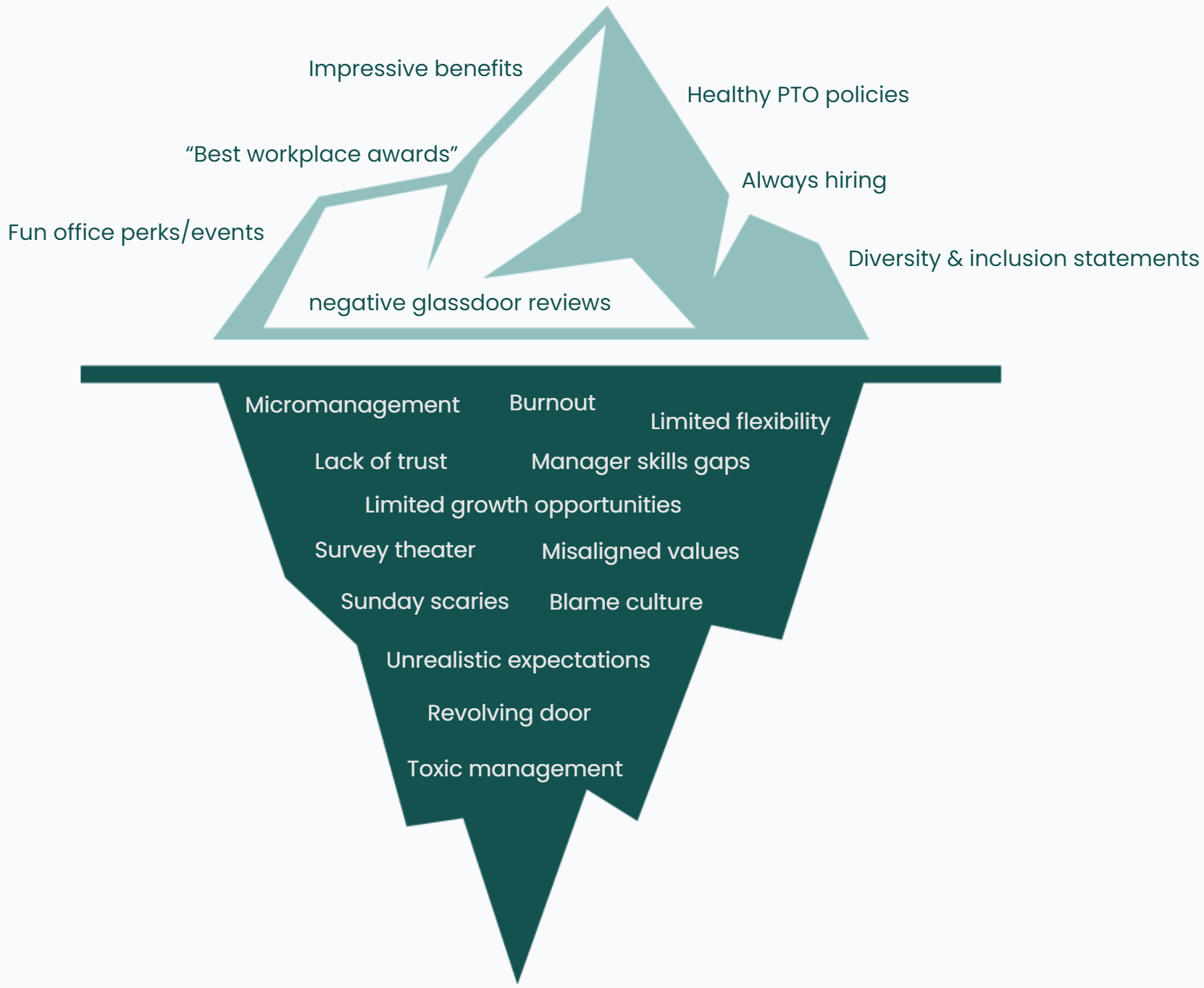 Iceberg diagram showing visible culture issues above water versus hidden systemic causes below